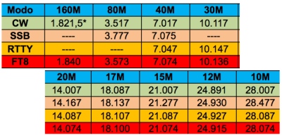 XX9B
                            DXpedition band plan